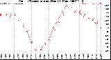 Milwaukee Weather Outdoor Temperature<br>per Hour<br>(24 Hours)