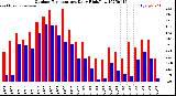 Milwaukee Weather Outdoor Temperature<br>Daily High/Low