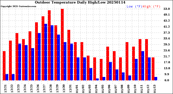 Milwaukee Weather Outdoor Temperature<br>Daily High/Low