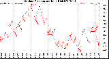 Milwaukee Weather Outdoor Temperature<br>Daily High