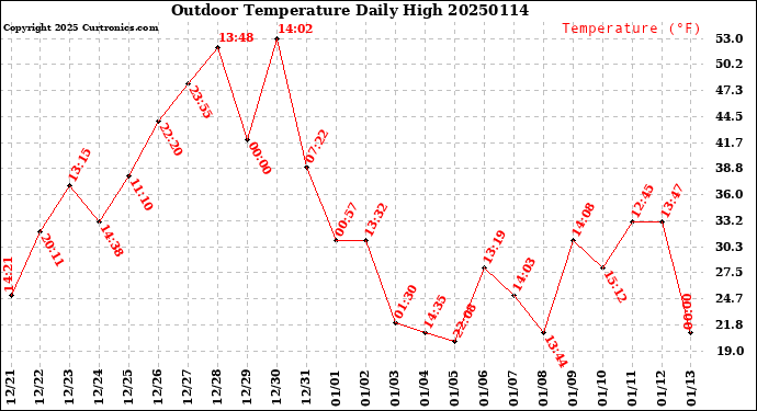 Milwaukee Weather Outdoor Temperature<br>Daily High