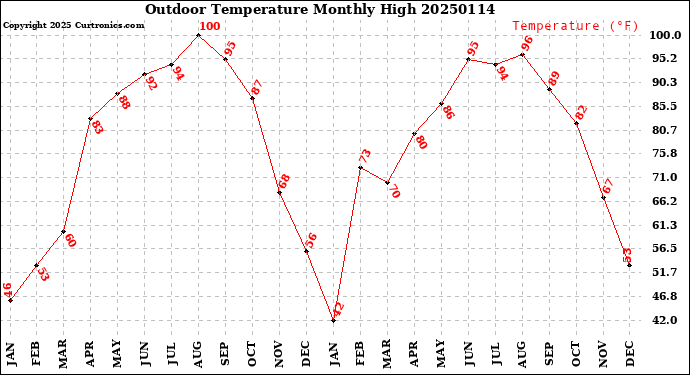 Milwaukee Weather Outdoor Temperature<br>Monthly High