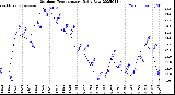 Milwaukee Weather Outdoor Temperature<br>Daily Low