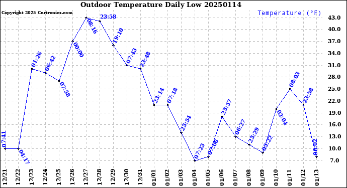 Milwaukee Weather Outdoor Temperature<br>Daily Low