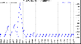 Milwaukee Weather Rain<br>By Day<br>(Inches)