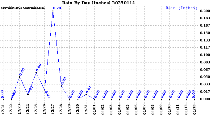 Milwaukee Weather Rain<br>By Day<br>(Inches)