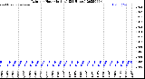 Milwaukee Weather Rain<br>per Hour<br>(Inches)<br>(24 Hours)