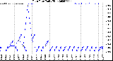 Milwaukee Weather Rain Rate<br>Daily High