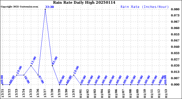 Milwaukee Weather Rain Rate<br>Daily High