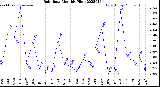 Milwaukee Weather Rain Rate<br>Monthly High