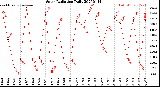 Milwaukee Weather Solar Radiation<br>Daily