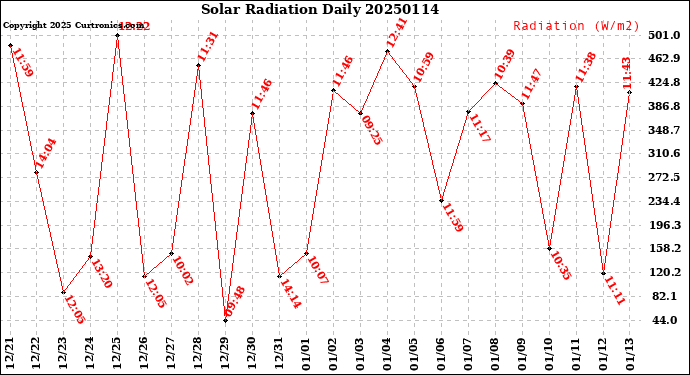 Milwaukee Weather Solar Radiation<br>Daily