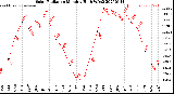 Milwaukee Weather Solar Radiation<br>Monthly High W/m2