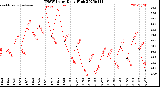 Milwaukee Weather THSW Index<br>Daily High