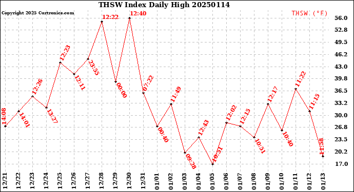 Milwaukee Weather THSW Index<br>Daily High