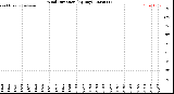 Milwaukee Weather Wind Direction<br>(By Day)