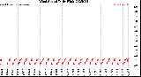 Milwaukee Weather Wind Speed<br>Daily High