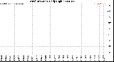 Milwaukee Weather Wind Direction<br>Daily High