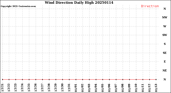 Milwaukee Weather Wind Direction<br>Daily High