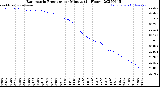 Milwaukee Weather Barometric Pressure<br>per Minute<br>(24 Hours)