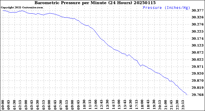 Milwaukee Weather Barometric Pressure<br>per Minute<br>(24 Hours)