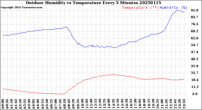 Milwaukee Weather Outdoor Humidity<br>vs Temperature<br>Every 5 Minutes