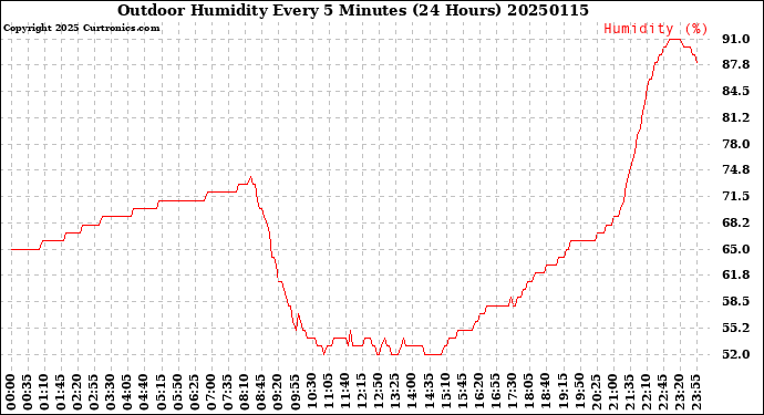 Milwaukee Weather Outdoor Humidity<br>Every 5 Minutes<br>(24 Hours)