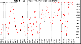 Milwaukee Weather Solar Radiation<br>Avg per Day W/m2/minute