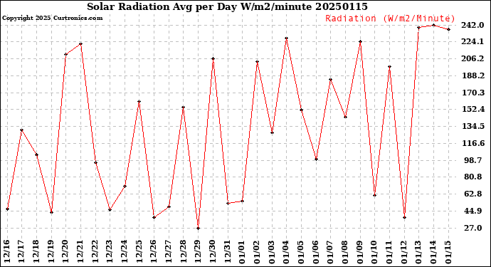 Milwaukee Weather Solar Radiation<br>Avg per Day W/m2/minute