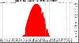 Milwaukee Weather Solar Radiation<br>per Minute<br>(24 Hours)