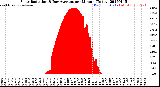 Milwaukee Weather Solar Radiation<br>& Day Average<br>per Minute<br>(Today)