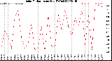 Milwaukee Weather Solar Radiation<br>per Day KW/m2