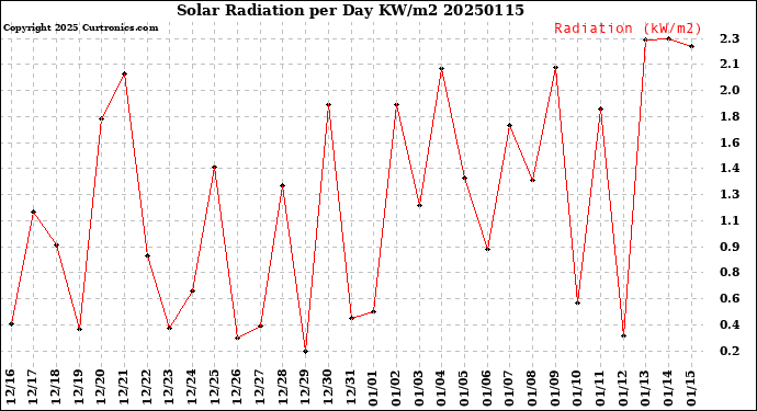 Milwaukee Weather Solar Radiation<br>per Day KW/m2