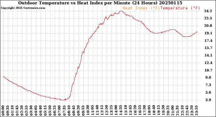 Milwaukee Weather Outdoor Temperature<br>vs Heat Index<br>per Minute<br>(24 Hours)