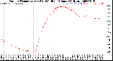 Milwaukee Weather Outdoor Temperature<br>vs Wind Chill<br>per Minute<br>(24 Hours)