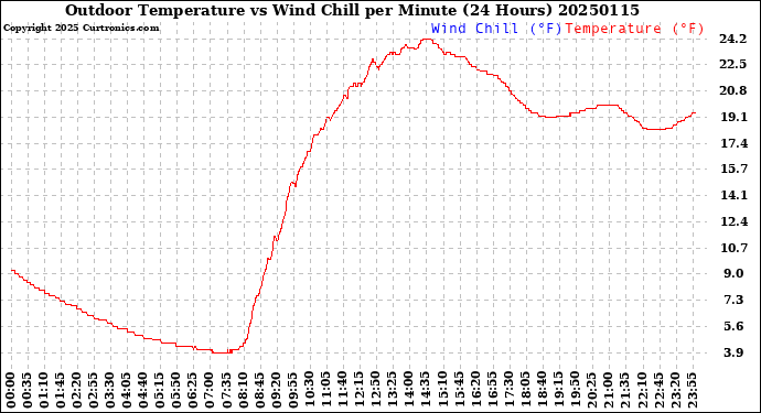 Milwaukee Weather Outdoor Temperature<br>vs Wind Chill<br>per Minute<br>(24 Hours)