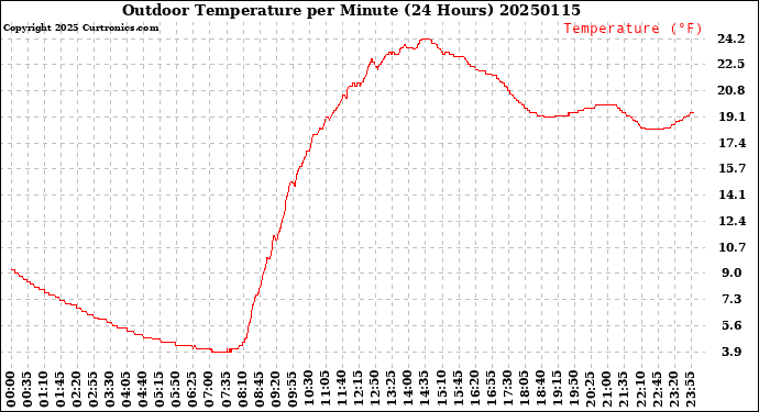 Milwaukee Weather Outdoor Temperature<br>per Minute<br>(24 Hours)