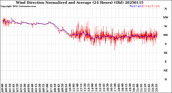 Milwaukee Weather Wind Direction<br>Normalized and Average<br>(24 Hours) (Old)