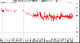 Milwaukee Weather Wind Direction<br>Normalized<br>(24 Hours) (Old)