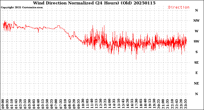 Milwaukee Weather Wind Direction<br>Normalized<br>(24 Hours) (Old)