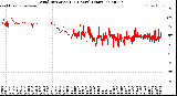 Milwaukee Weather Wind Direction<br>(24 Hours) (Raw)