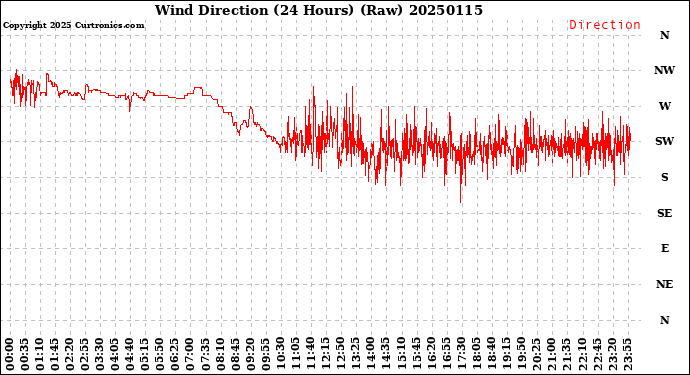 Milwaukee Weather Wind Direction<br>(24 Hours) (Raw)