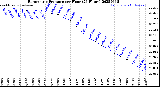 Milwaukee Weather Barometric Pressure<br>per Hour<br>(24 Hours)