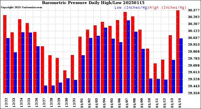 Milwaukee Weather Barometric Pressure<br>Daily High/Low