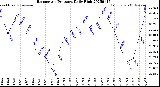 Milwaukee Weather Barometric Pressure<br>Daily High