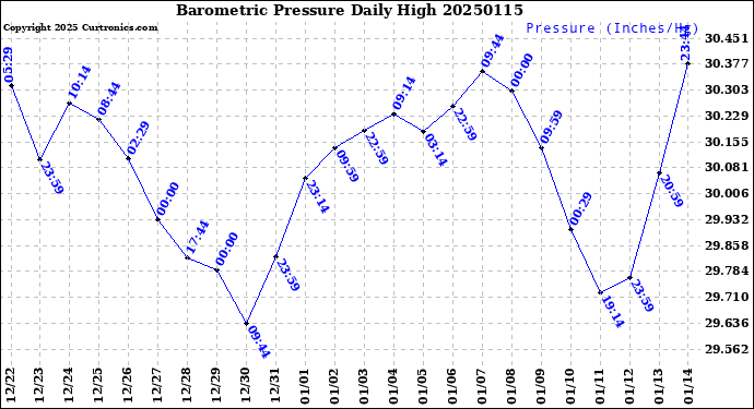 Milwaukee Weather Barometric Pressure<br>Daily High