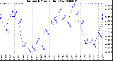 Milwaukee Weather Barometric Pressure<br>Daily Low