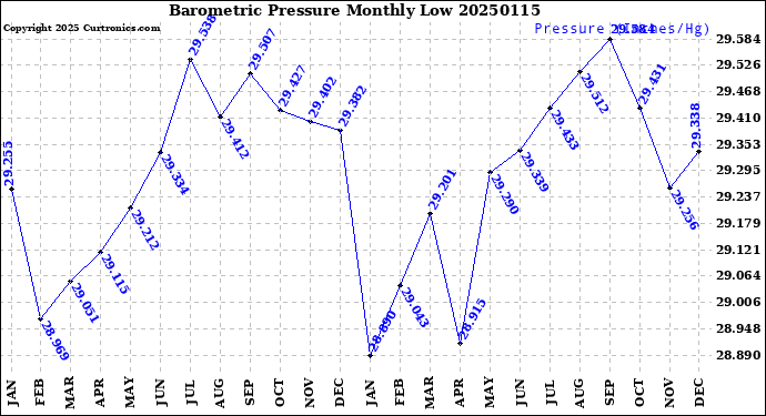 Milwaukee Weather Barometric Pressure<br>Monthly Low