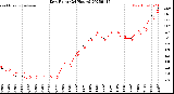 Milwaukee Weather Dew Point<br>(24 Hours)