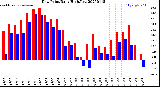 Milwaukee Weather Dew Point<br>Daily High/Low